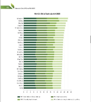 Dong Nai Ranks Third in Provincial Green Index Nationwide